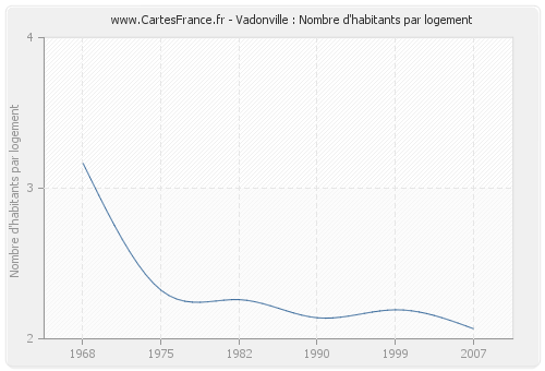 Vadonville : Nombre d'habitants par logement