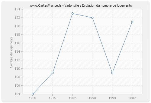 Vadonville : Evolution du nombre de logements