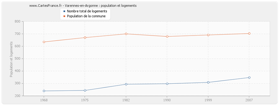 Varennes-en-Argonne : population et logements
