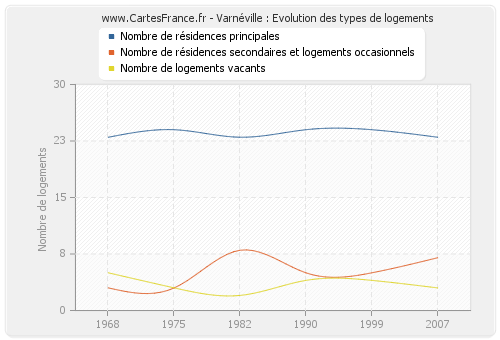 Varnéville : Evolution des types de logements