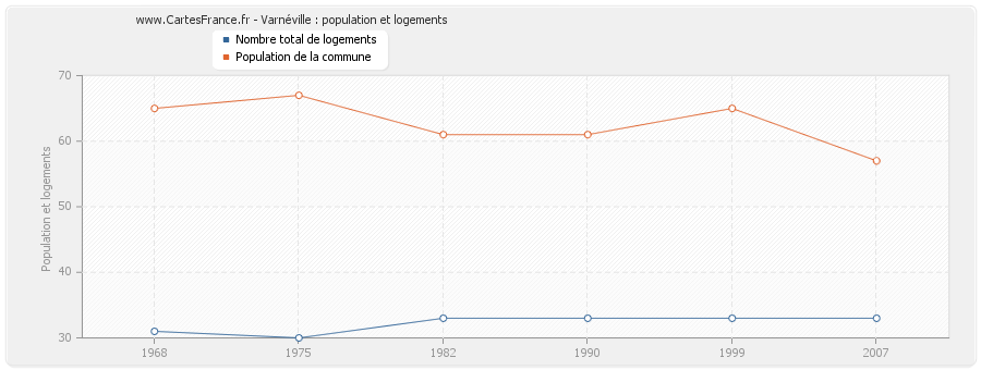 Varnéville : population et logements