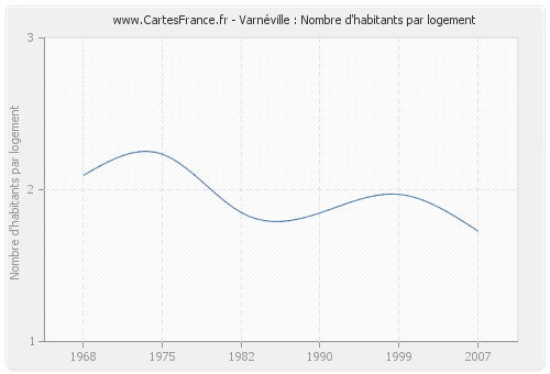Varnéville : Nombre d'habitants par logement