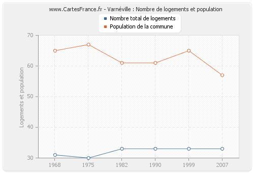 Varnéville : Nombre de logements et population