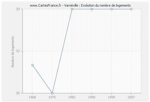 Varnéville : Evolution du nombre de logements