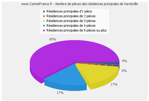 Nombre de pièces des résidences principales de Varnéville