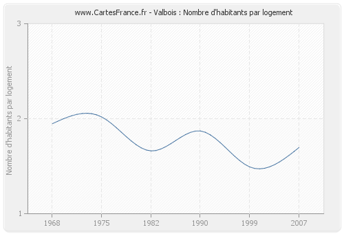 Valbois : Nombre d'habitants par logement