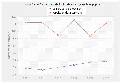 Valbois : Nombre de logements et population