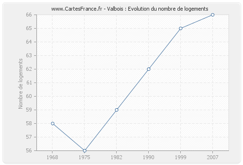 Valbois : Evolution du nombre de logements