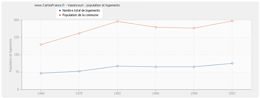 Vassincourt : population et logements