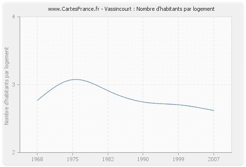 Vassincourt : Nombre d'habitants par logement