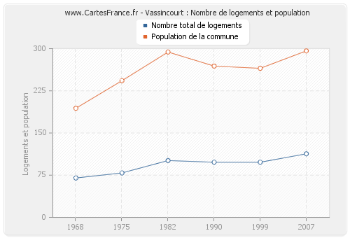 Vassincourt : Nombre de logements et population