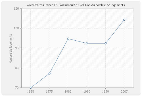 Vassincourt : Evolution du nombre de logements