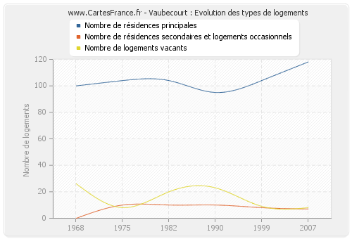 Vaubecourt : Evolution des types de logements