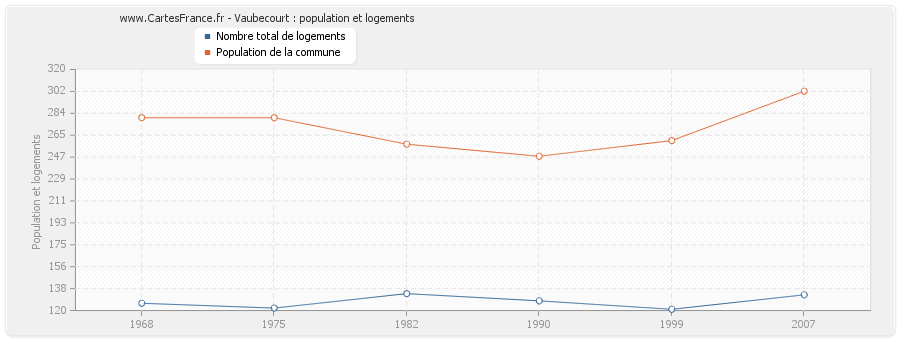 Vaubecourt : population et logements