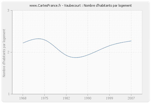 Vaubecourt : Nombre d'habitants par logement