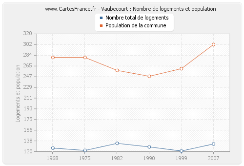 Vaubecourt : Nombre de logements et population