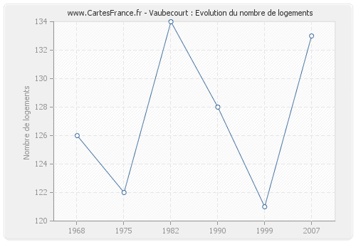 Vaubecourt : Evolution du nombre de logements