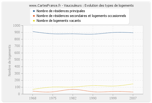 Vaucouleurs : Evolution des types de logements