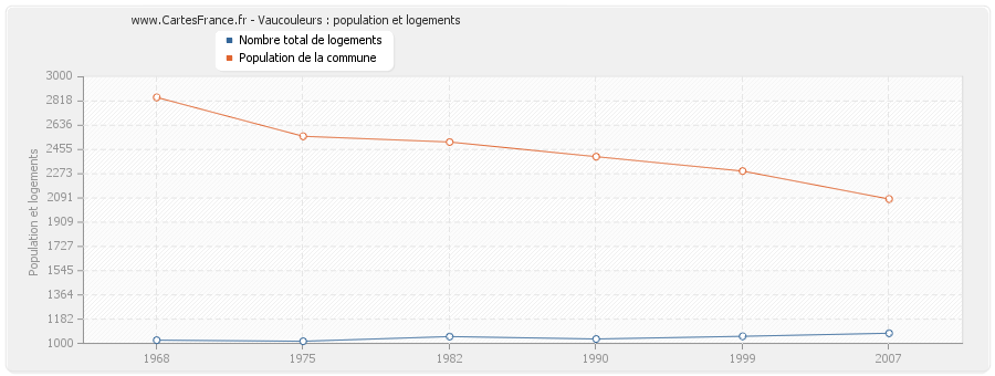 Vaucouleurs : population et logements