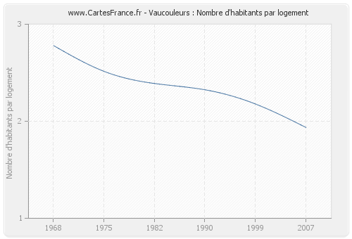 Vaucouleurs : Nombre d'habitants par logement