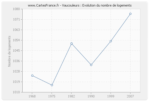 Vaucouleurs : Evolution du nombre de logements