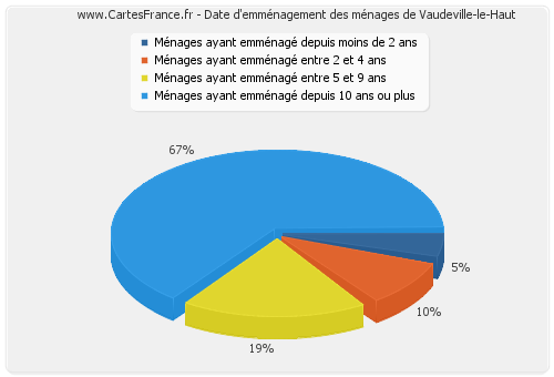 Date d'emménagement des ménages de Vaudeville-le-Haut