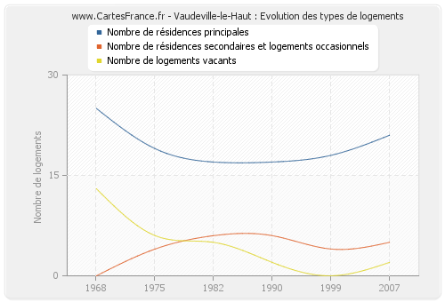 Vaudeville-le-Haut : Evolution des types de logements