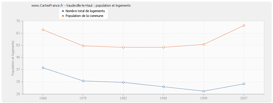 Vaudeville-le-Haut : population et logements