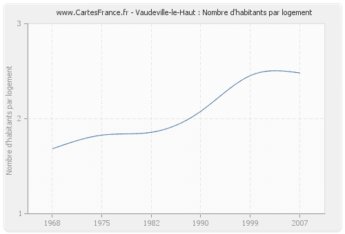 Vaudeville-le-Haut : Nombre d'habitants par logement