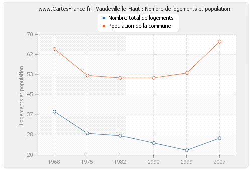 Vaudeville-le-Haut : Nombre de logements et population