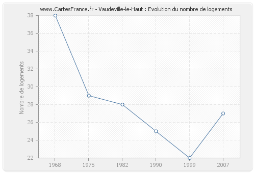 Vaudeville-le-Haut : Evolution du nombre de logements