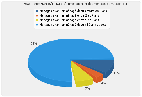 Date d'emménagement des ménages de Vaudoncourt