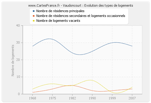 Vaudoncourt : Evolution des types de logements