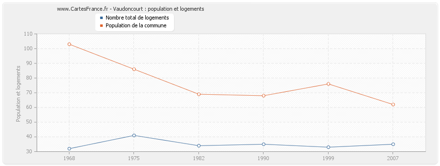 Vaudoncourt : population et logements