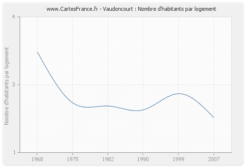 Vaudoncourt : Nombre d'habitants par logement