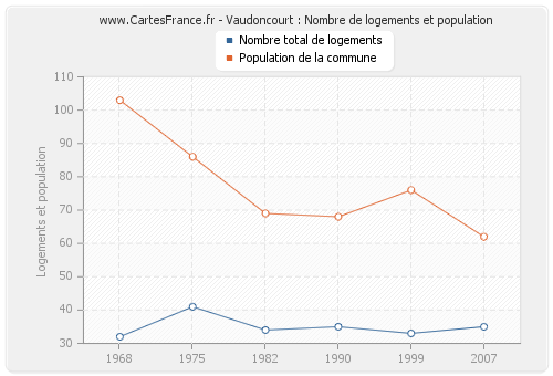 Vaudoncourt : Nombre de logements et population