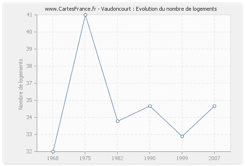 Vaudoncourt : Evolution du nombre de logements