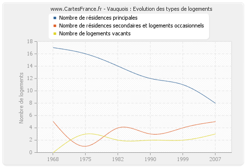 Vauquois : Evolution des types de logements