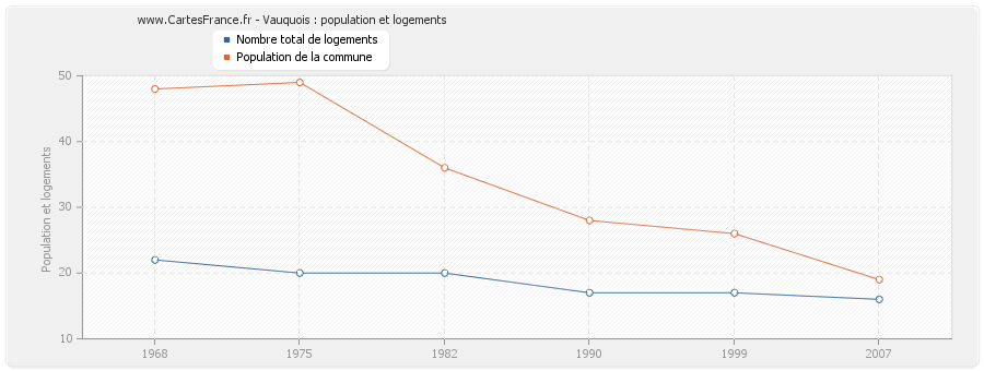 Vauquois : population et logements