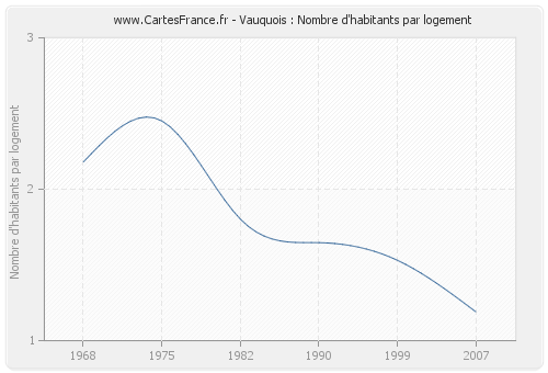 Vauquois : Nombre d'habitants par logement