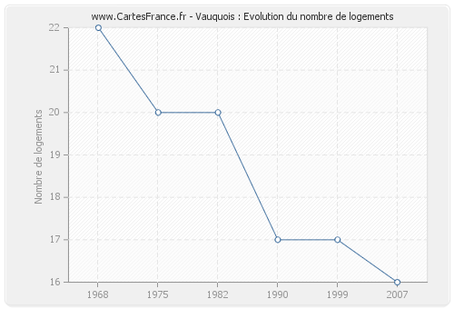 Vauquois : Evolution du nombre de logements