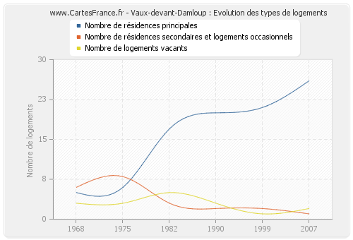 Vaux-devant-Damloup : Evolution des types de logements