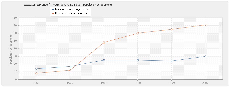 Vaux-devant-Damloup : population et logements