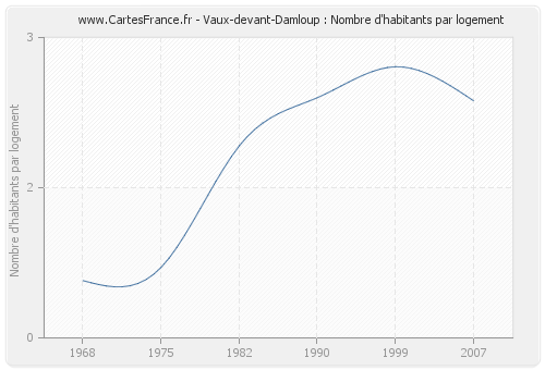 Vaux-devant-Damloup : Nombre d'habitants par logement