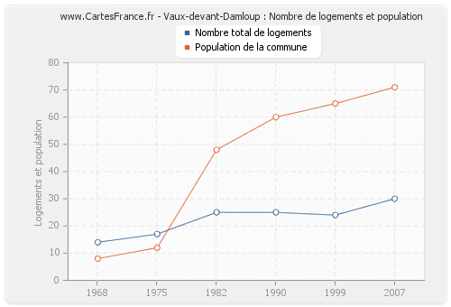 Vaux-devant-Damloup : Nombre de logements et population