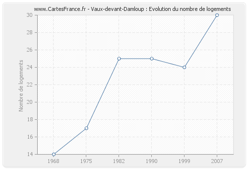 Vaux-devant-Damloup : Evolution du nombre de logements