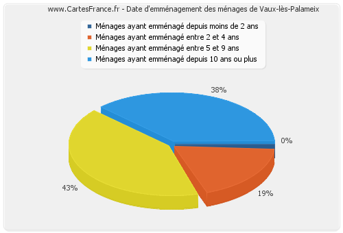 Date d'emménagement des ménages de Vaux-lès-Palameix