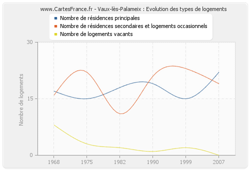 Vaux-lès-Palameix : Evolution des types de logements