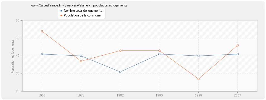 Vaux-lès-Palameix : population et logements