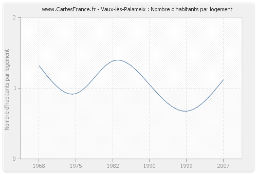 Vaux-lès-Palameix : Nombre d'habitants par logement